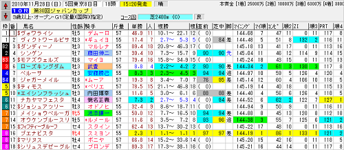 競馬 オッズ分析1