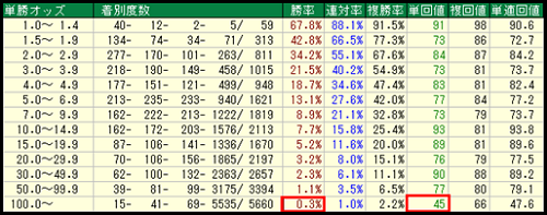 単勝