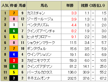 オッズ
