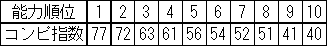 コンピ指数3