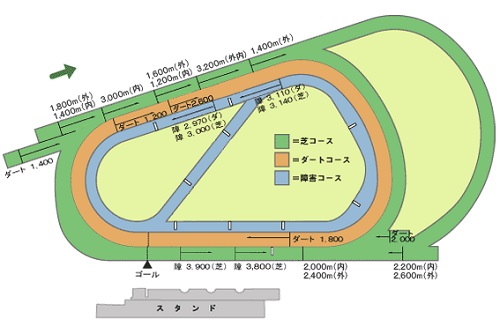 阪神競馬場１