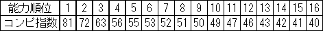 コンピ指数1