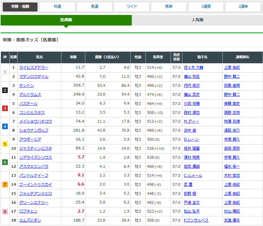 JRAサイトで表示されているオッズ表