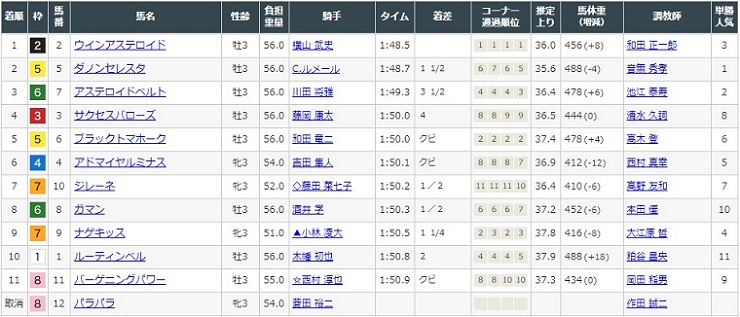 １月１８日小倉競馬場４レースの結果