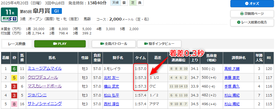 2025年皐月賞の結果