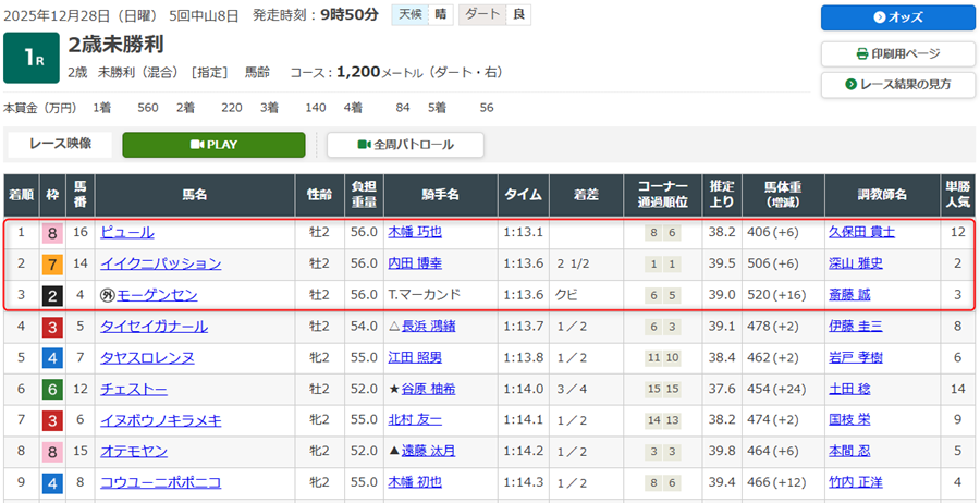 2025年12月28日中山競馬場第1レースの結果