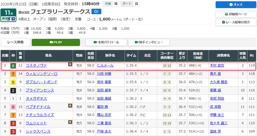 2026年2月22日東京競馬場第11レース（フェブラリーステークス）の結果