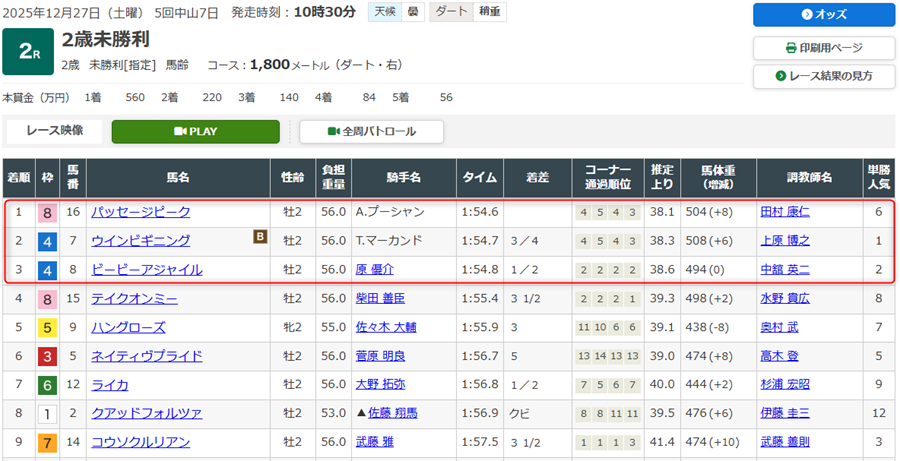 2025年12月27日中山競馬場第2レースの結果