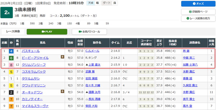 2026年2月22日東京競馬場第2レースの結果