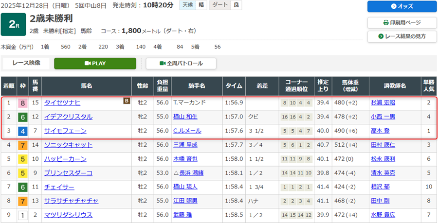 2025年12月28日中山競馬場第2レースの結果
