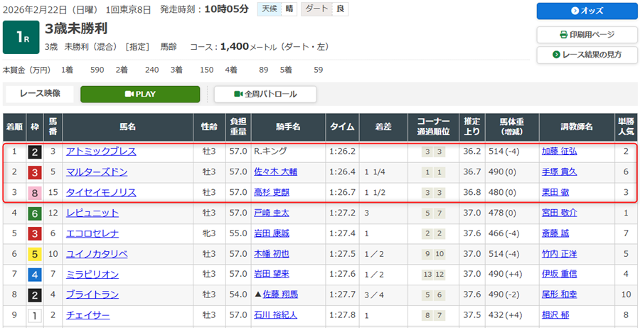 2026年2月22日東京競馬場第1レースの結果
