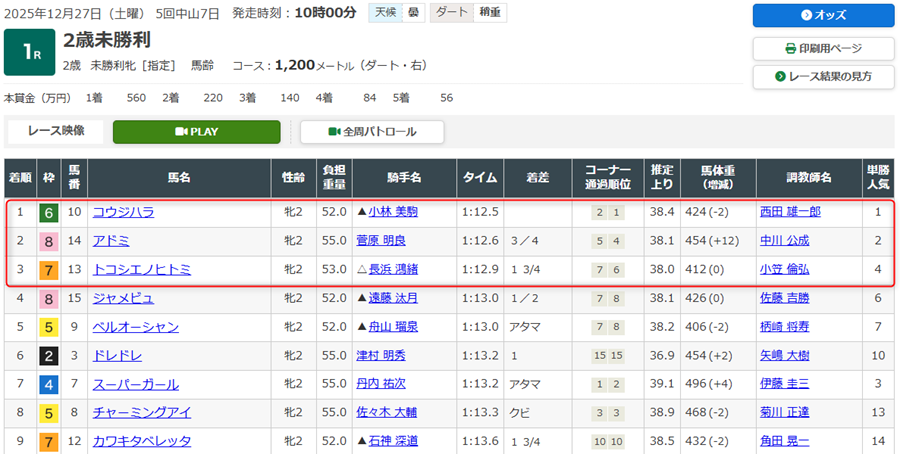 2025年12月27日中山競馬場第1レースの結果